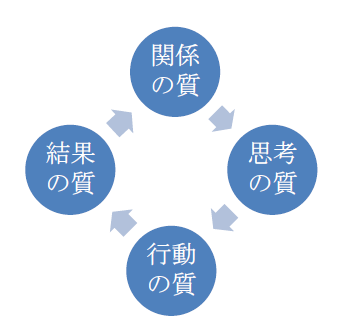 結果の質