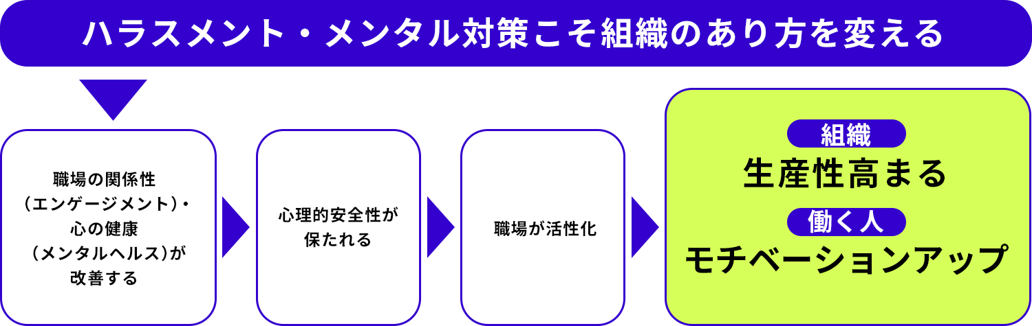 ハラスメント・メンタル対策こそ組織のあり方を変える