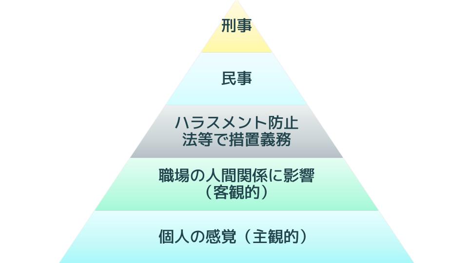 ハラスメントの段階（イメージ